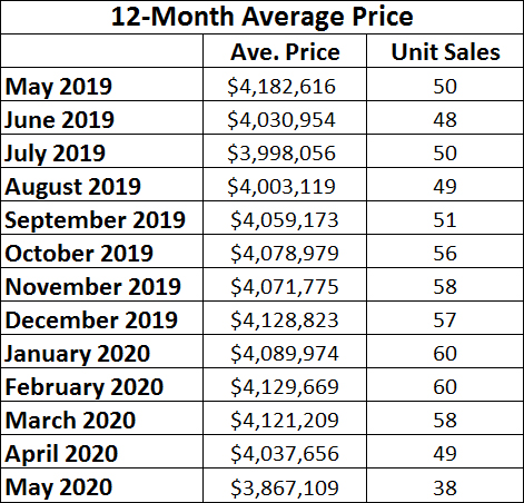Rosedale Home Sales Statistics for May 2020 from Jethro Seymour, Top midtown Toronto Realtor